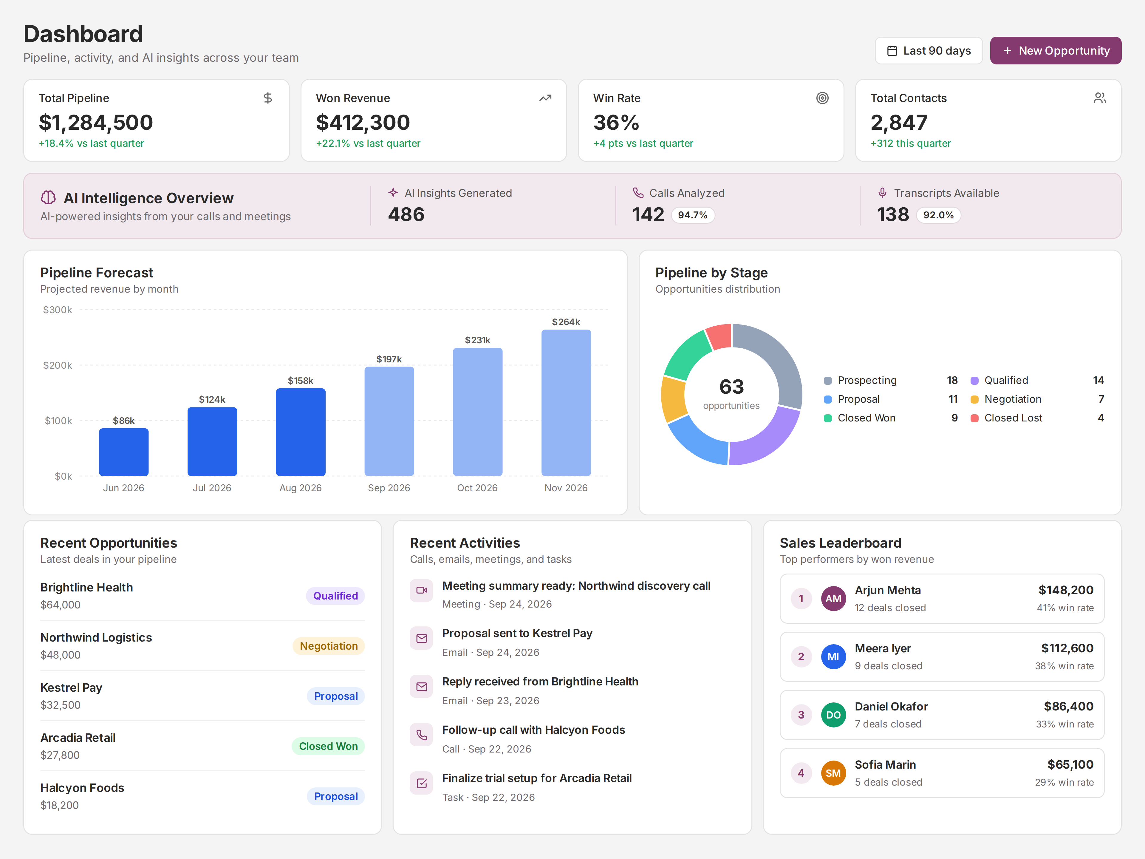 IntoLeads dashboard showing total pipeline, won revenue, win rate, and total contacts, an AI intelligence overview, pipeline forecast by month, pipeline by stage, recent opportunities, recent activities, and a sales leaderboard